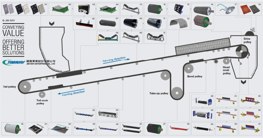 Belt Conveyor Components TUN Engineering